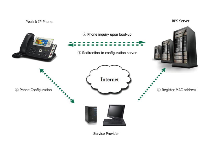 VoIP